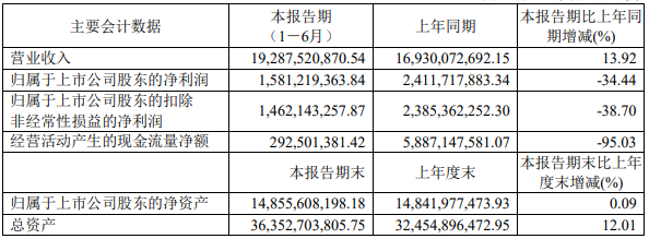 金发科技半年报：生物降解塑料模块占据多少？