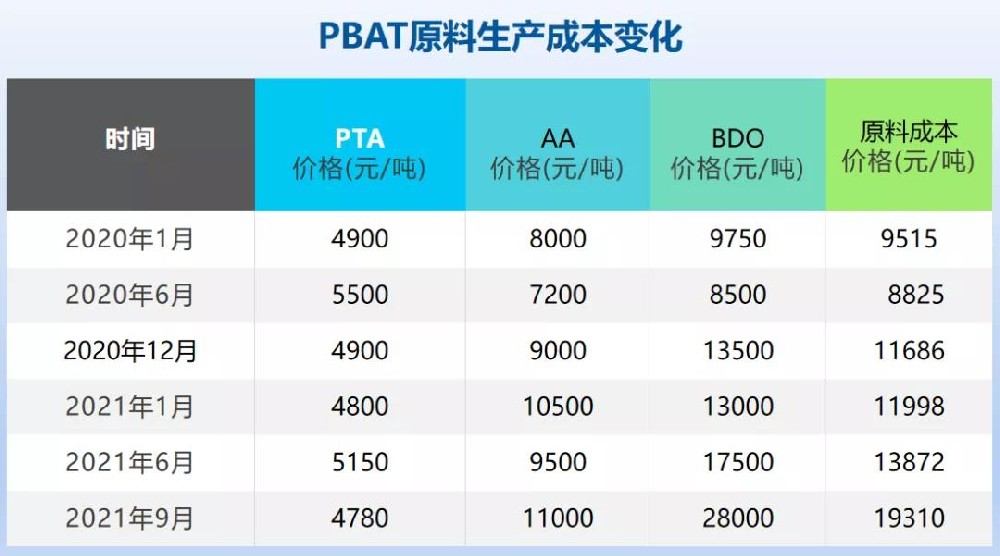 PBAT价格难控，可降解塑料成本怎么控制？