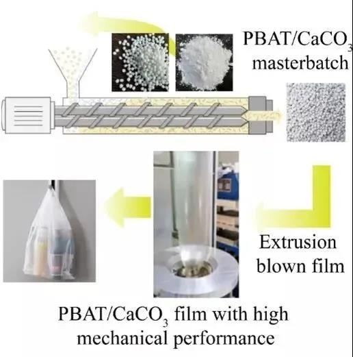 PBAT降解膜中加了碳酸钙后，性能会发生怎样的改变？