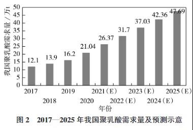 聚乳酸（PLA）的实际应用