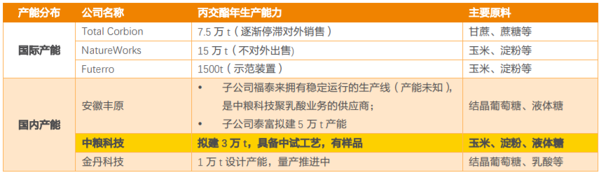 降解塑料的上游丙交酯市场分析