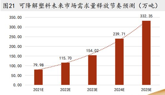 蜂拥投资，可降解市场的下游可否消化上游的产能？