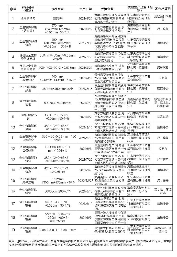 生物降解塑料：产品不合格主要是哪些品质上？