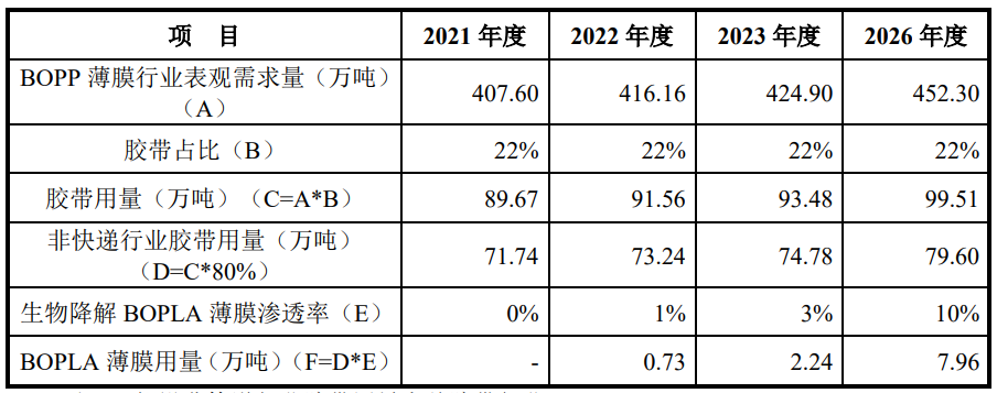 双向拉伸聚乳酸薄膜非快递胶带行业应用