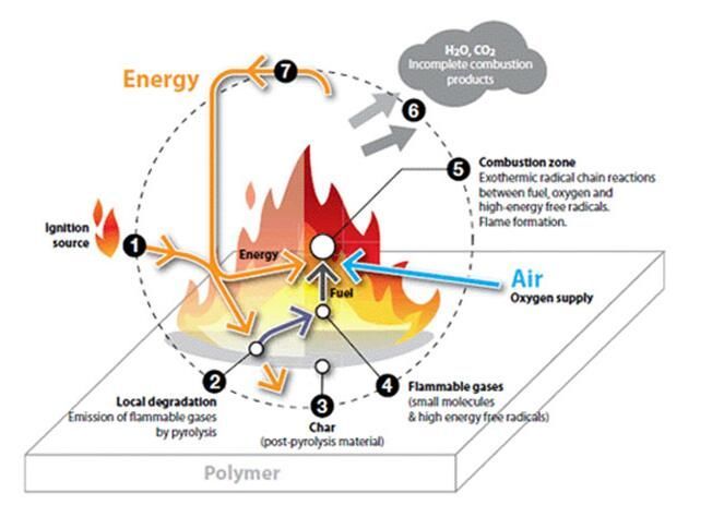 高分子材料的燃烧机理和阻燃机理